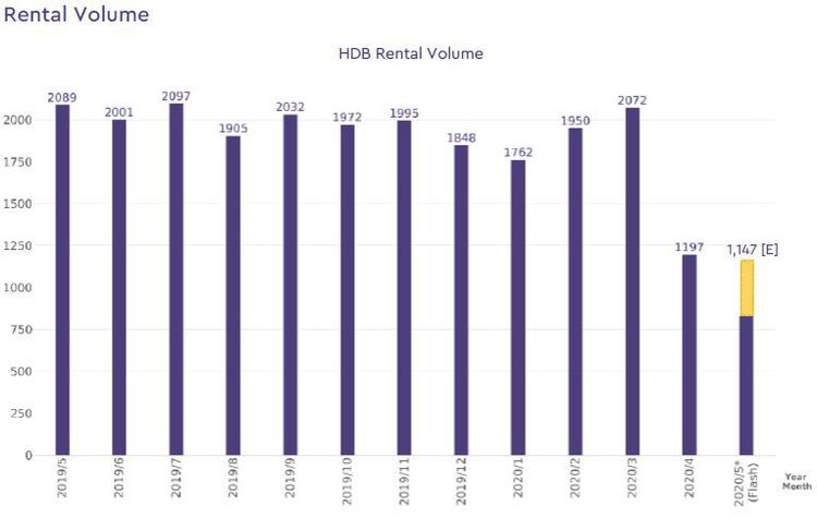 hdb rental volume 2020 may